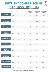 Pictured is a chart comparing the nutrition content of cows milk with milk alternatives.