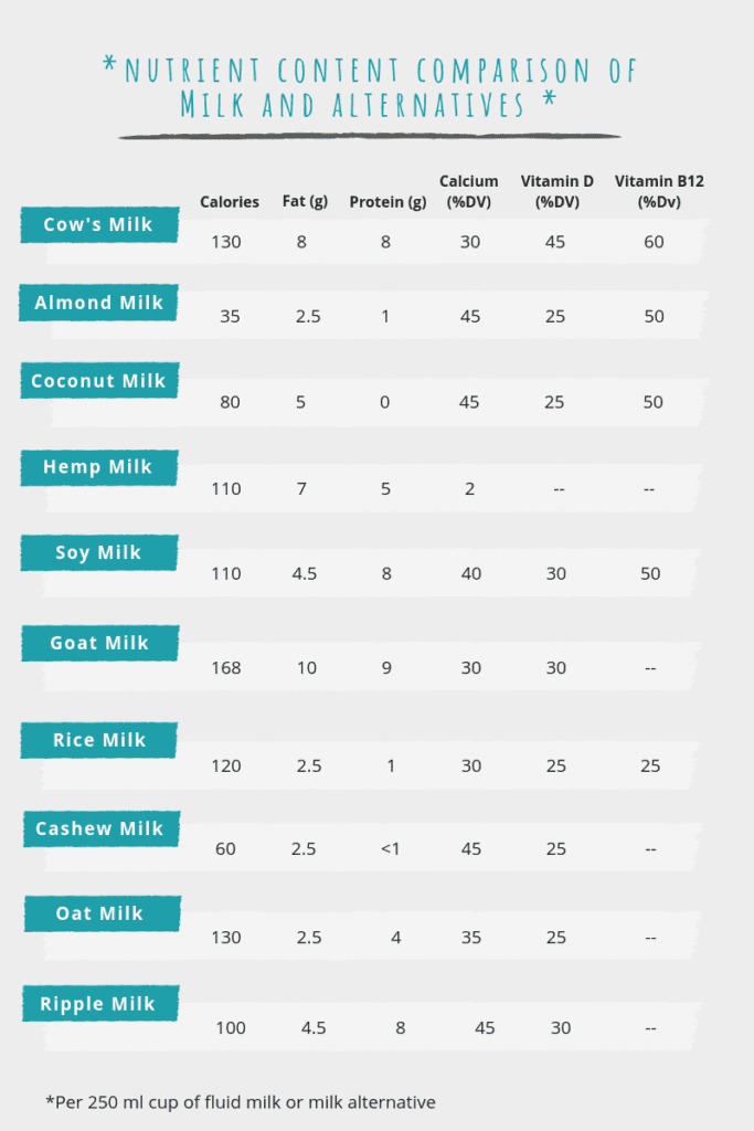 _nutrient content comparison of Milk and alternatives _ (1) My Little