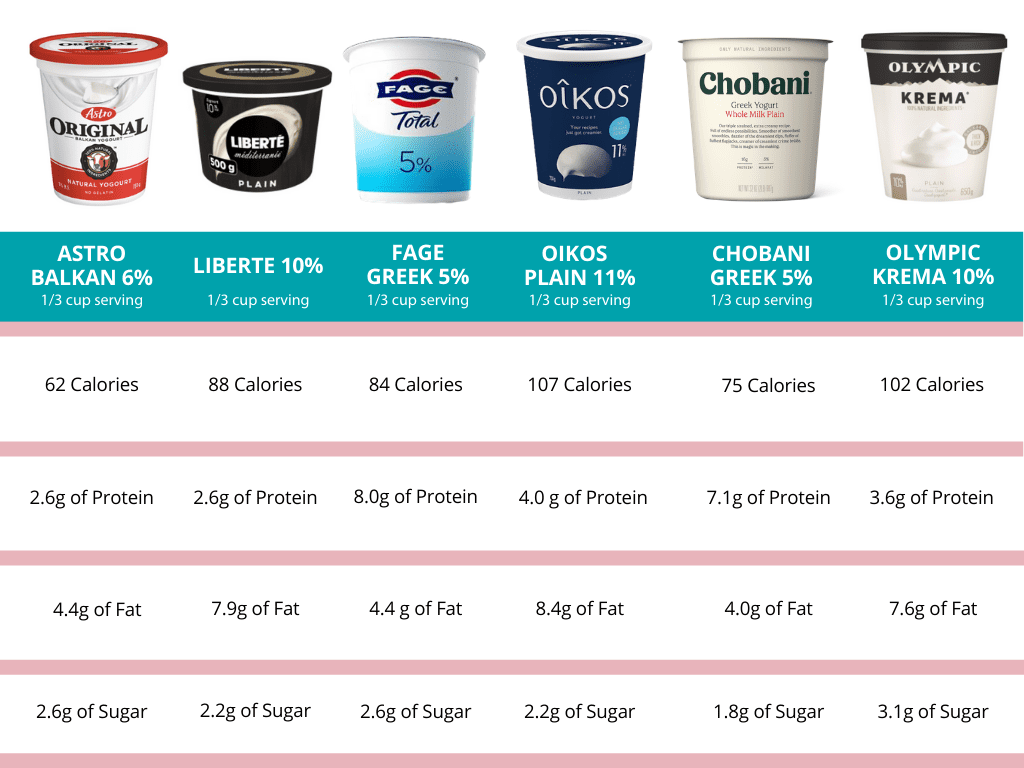 Table of various yogurts and their nutrition facts 