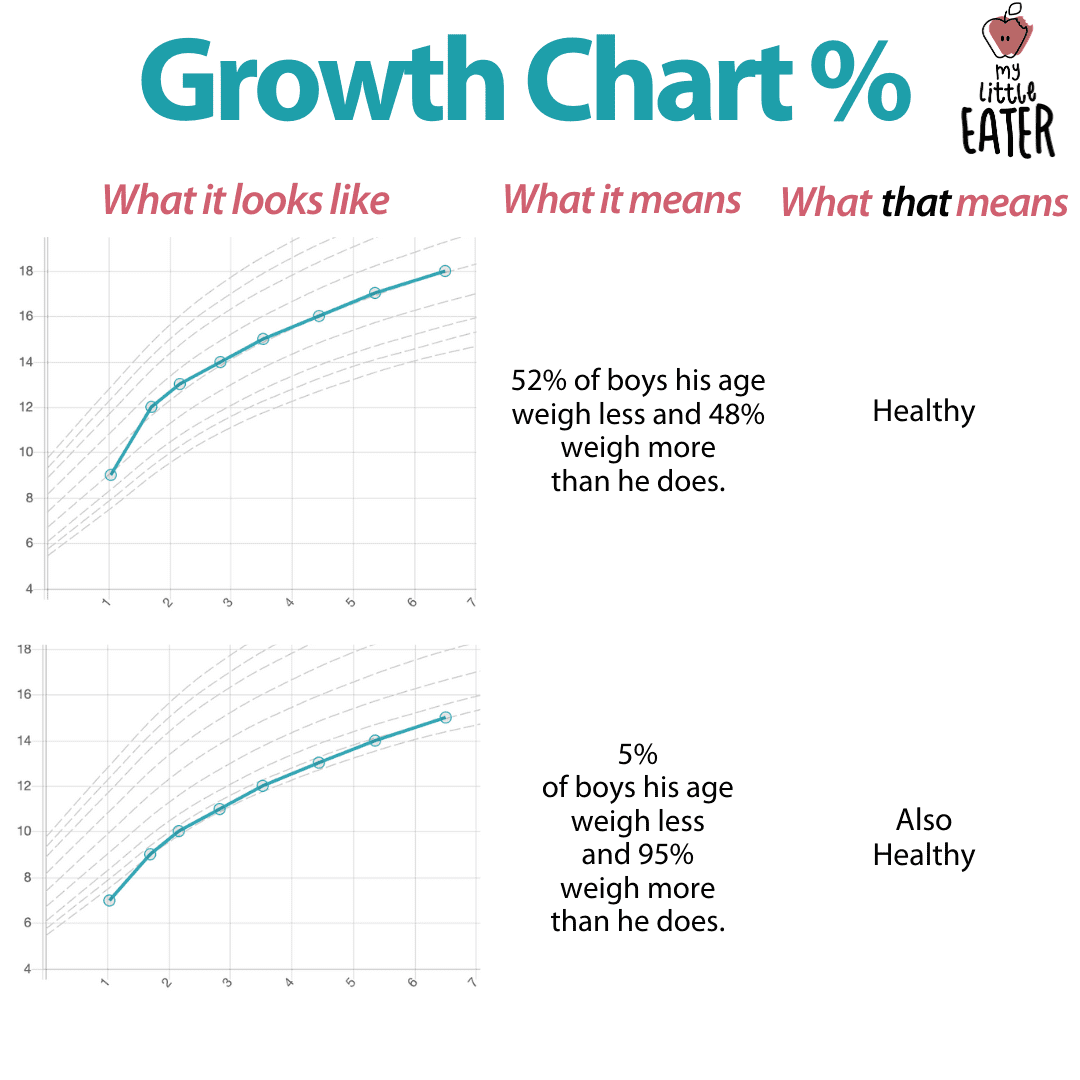 Growth Chart % - image of graphs and explanations