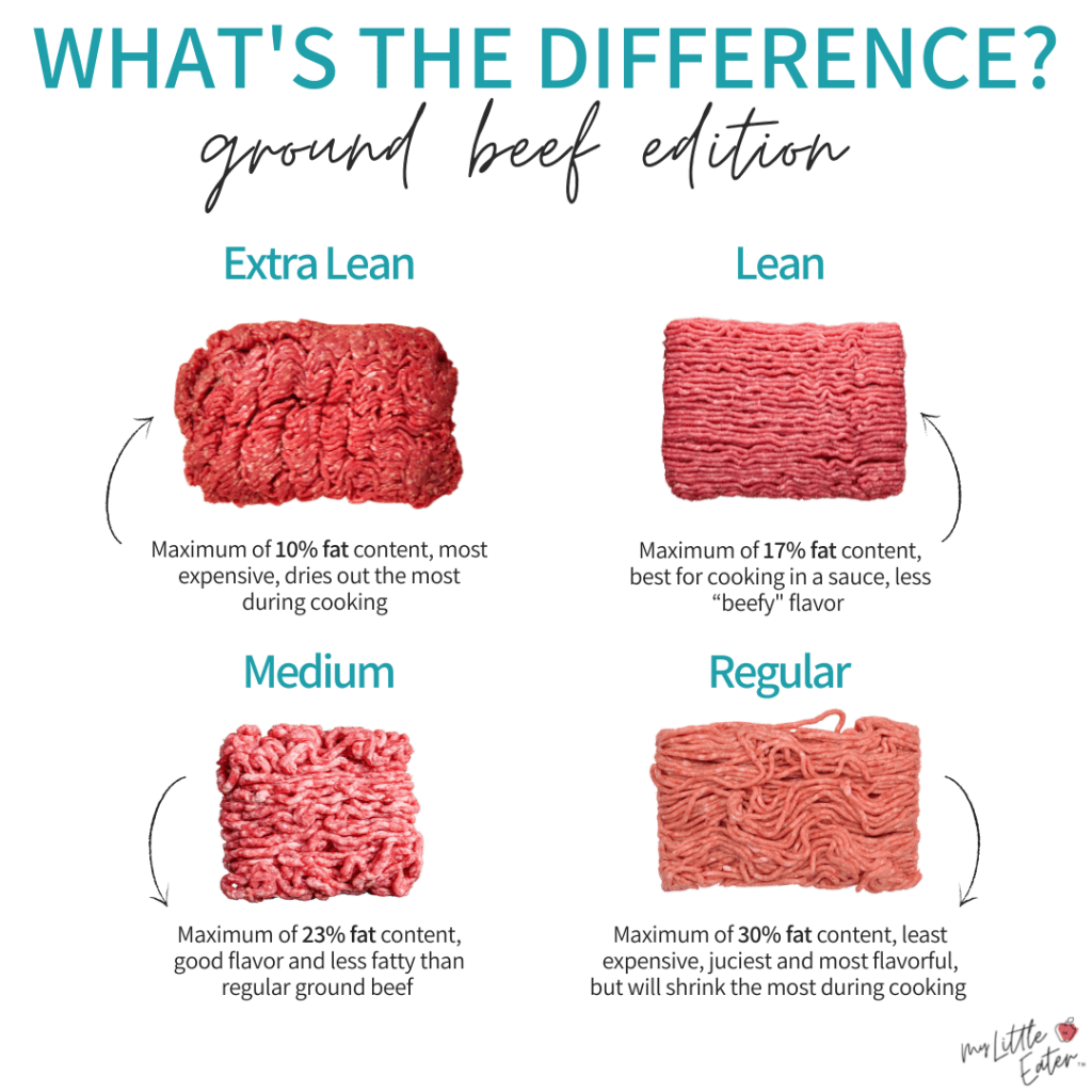 Ground Beef Fat Content