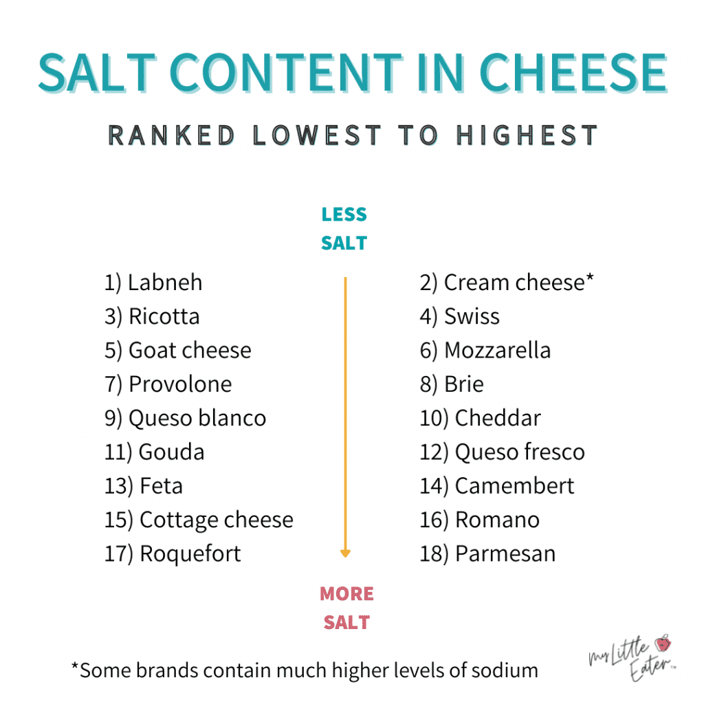 is cheese too high in salt for babies?