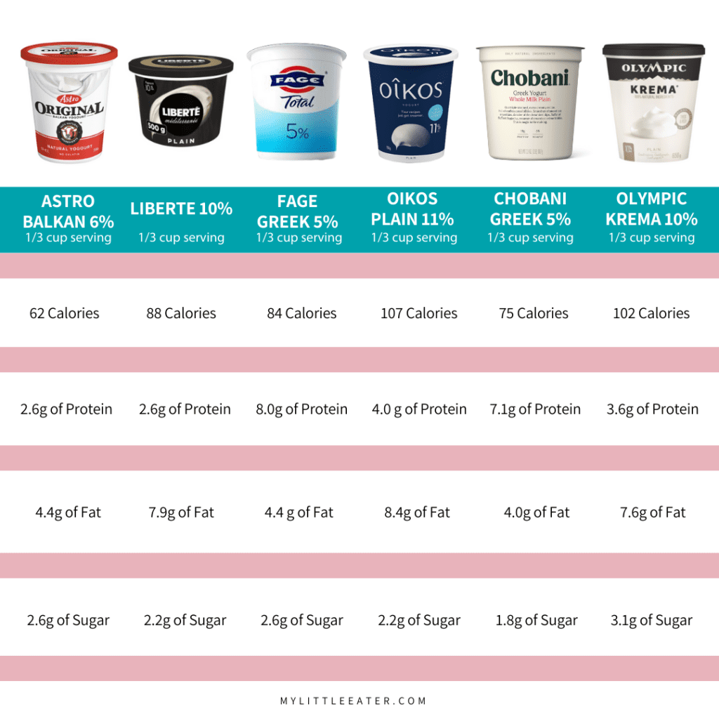 Table of various yogurts and their nutrition facts.
