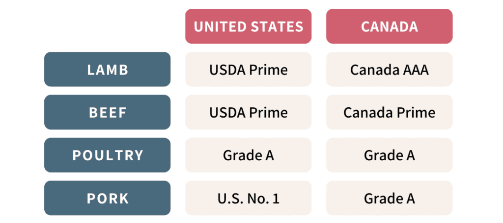 The best grades of meat for US and Canada.
