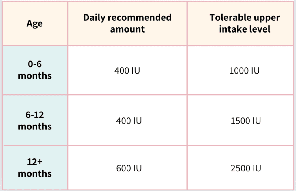 Recommended amounts of vitamin D for newborn babies, babies younger than 12 months, and babies 12+ months and their tolerable upper intake levels.