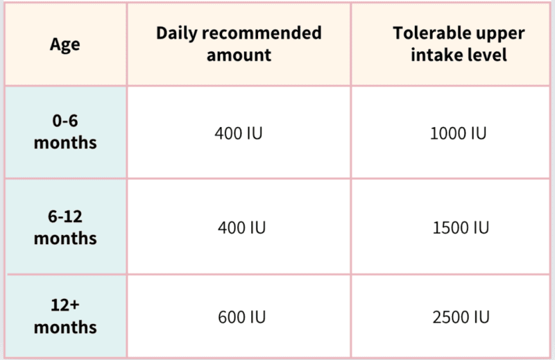 Vitamin D supplementation shown with a daily dose concept