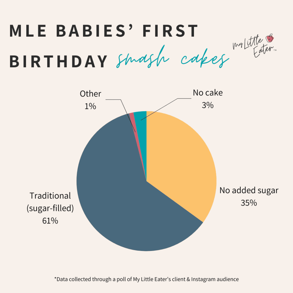 Pie chart showing what type of smash cake recipes those in the My Little Eater community used for their baby's 1st birthday.