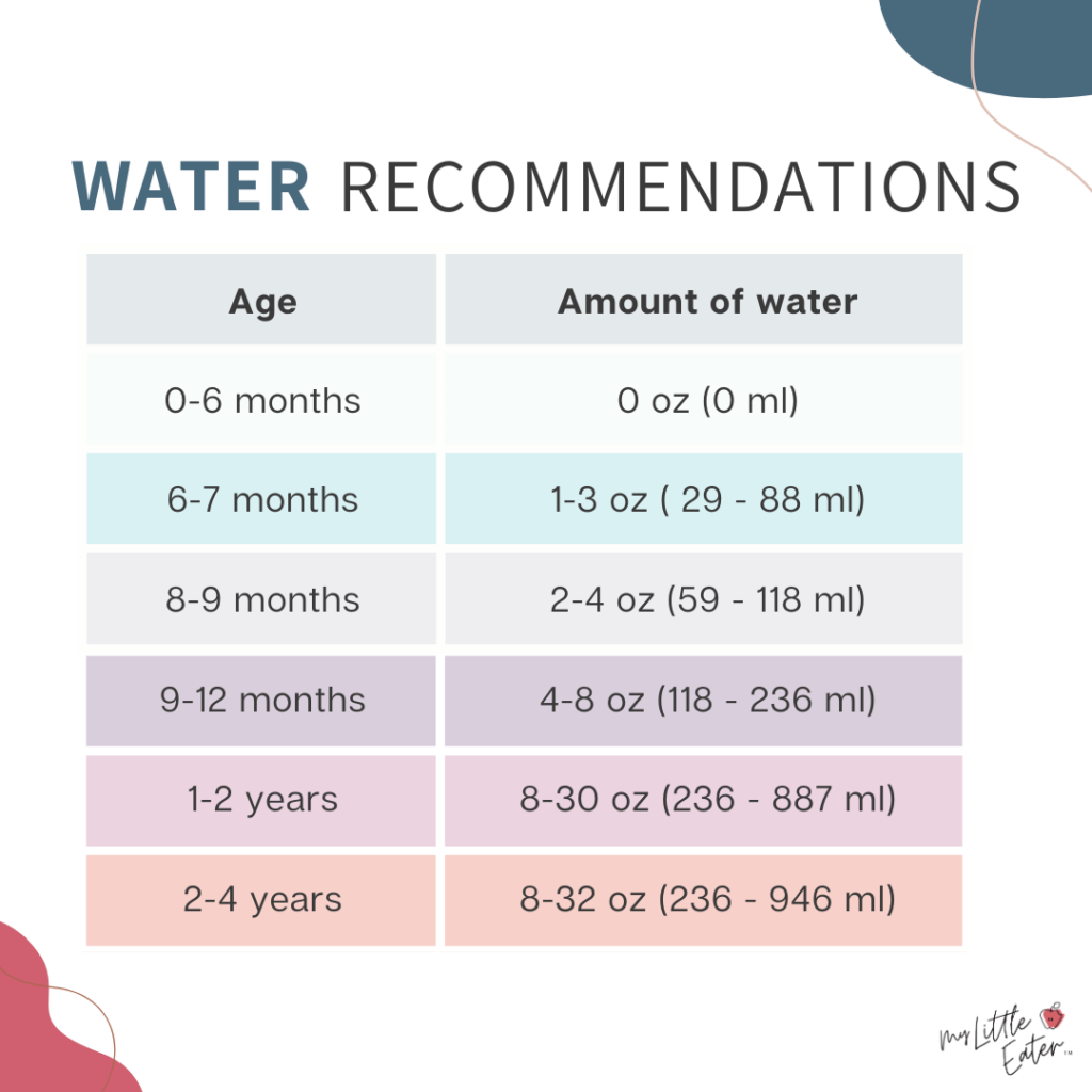 Table outlining daily water recommendations in oz and ml for ages 0 to 4 years. 