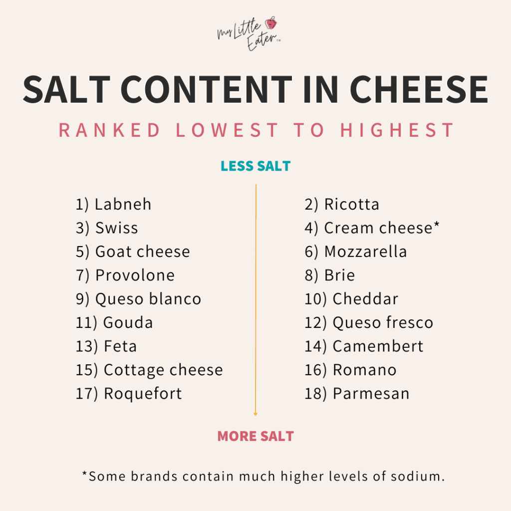 Ranking the salt content in cheese from types with the lowest amounts to the highest amounts.