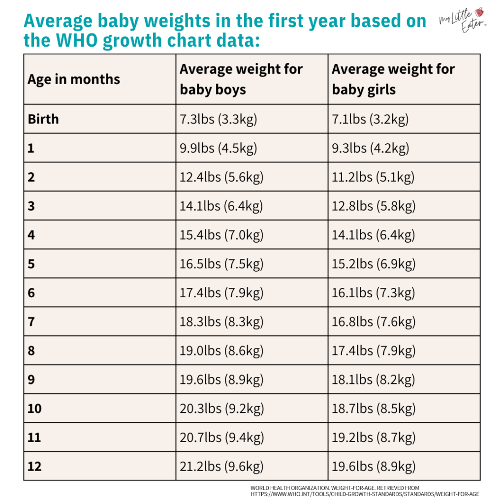 Average baby weights in the first year based on the WHO growth chart data - table of infant weights from 0 to 12 months.