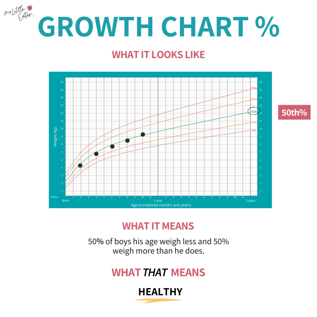 What a growth chart percentile truly means - comparing your baby's weight to the average weight while tracking from their birth weight on.