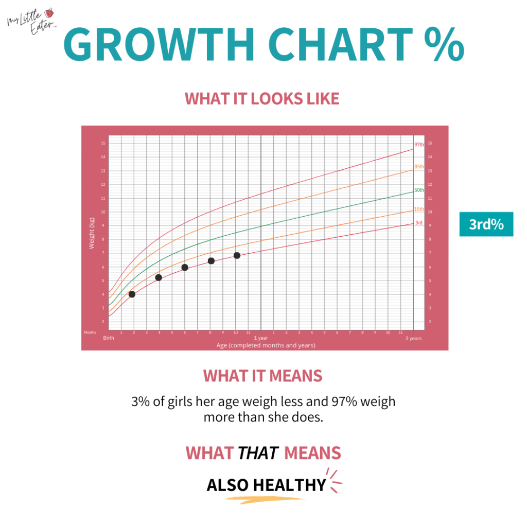 Growth chart percentile is shown tracking from the birth weight as baby continues to grow.