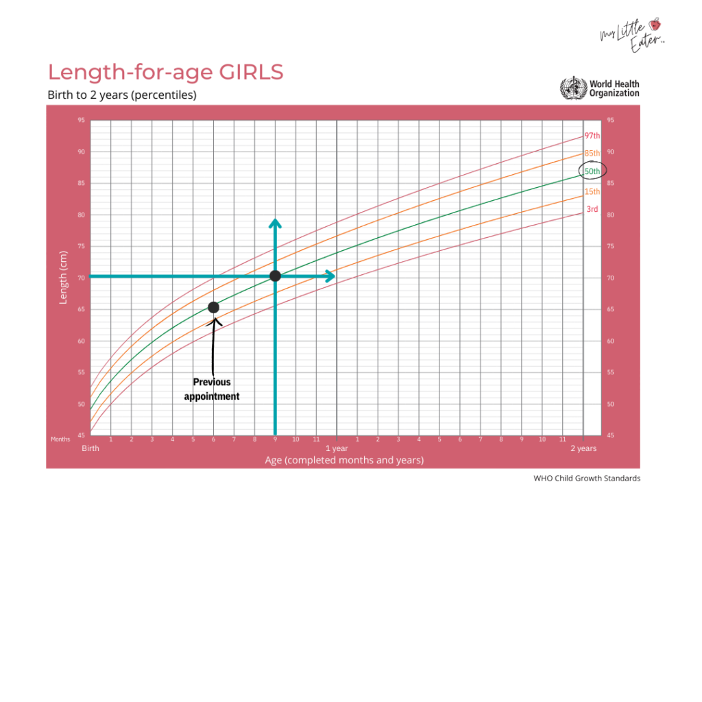 Baby growth chart for girls measuring length-for-age.