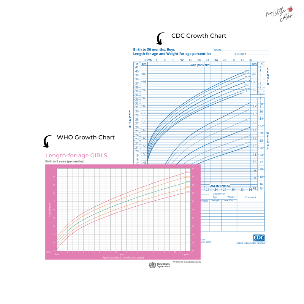 WHO growth chart vs. CDC growth chart.