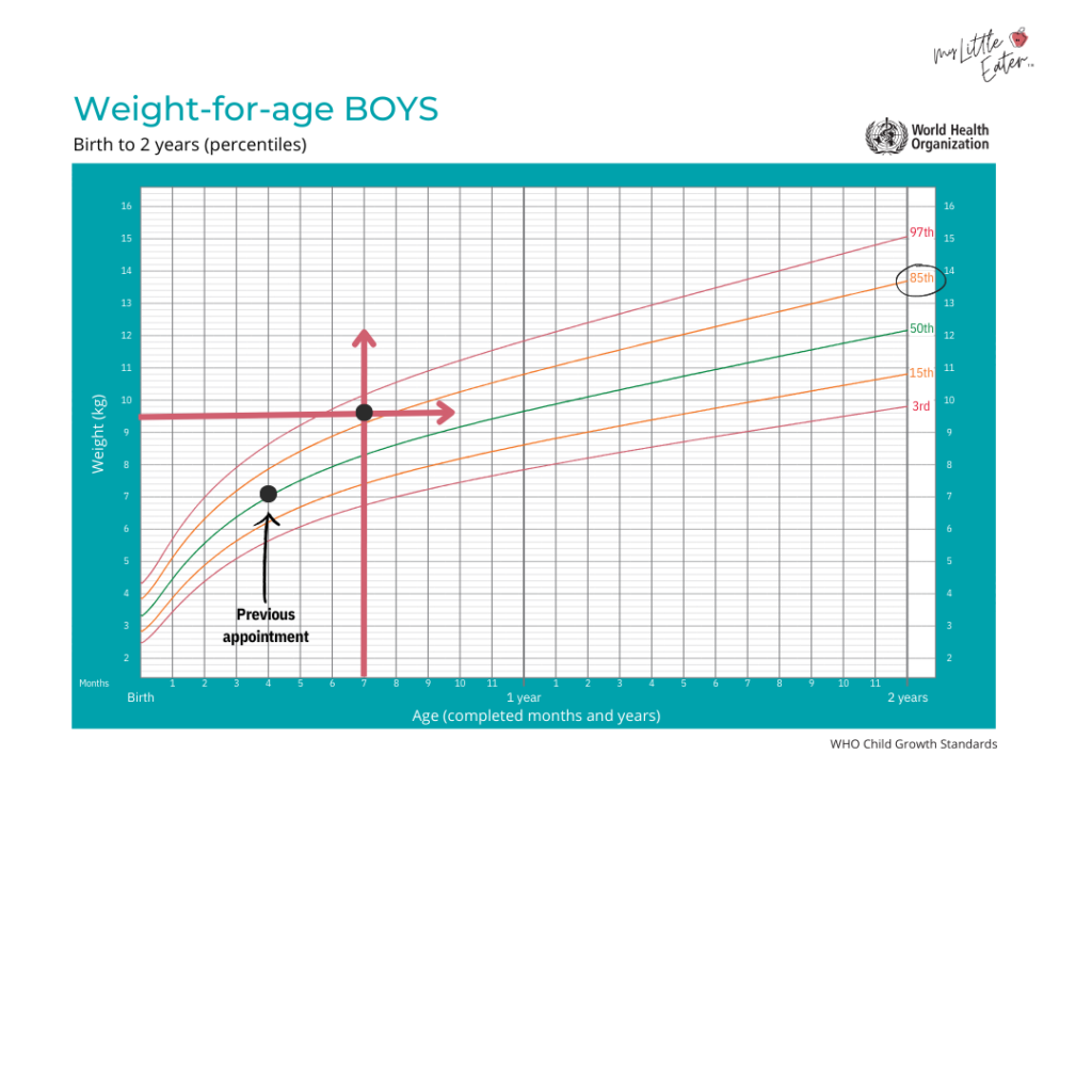 Baby growth chart for boys measuring weight-for-age.