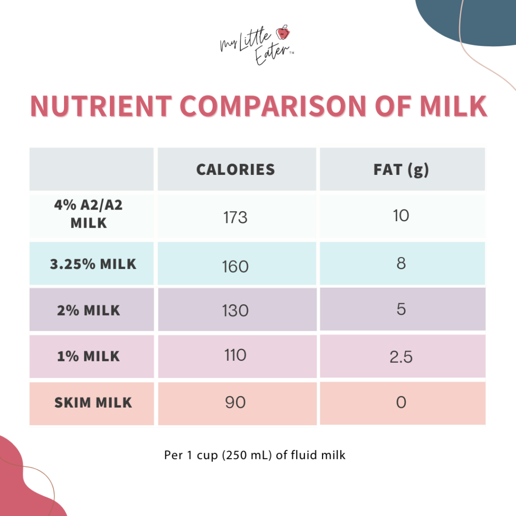 Table comparing key nutrients including calories and fat in skim milk, 1% milk, 2% milk, 3.25% milk, and 4% A2/A2 milk.