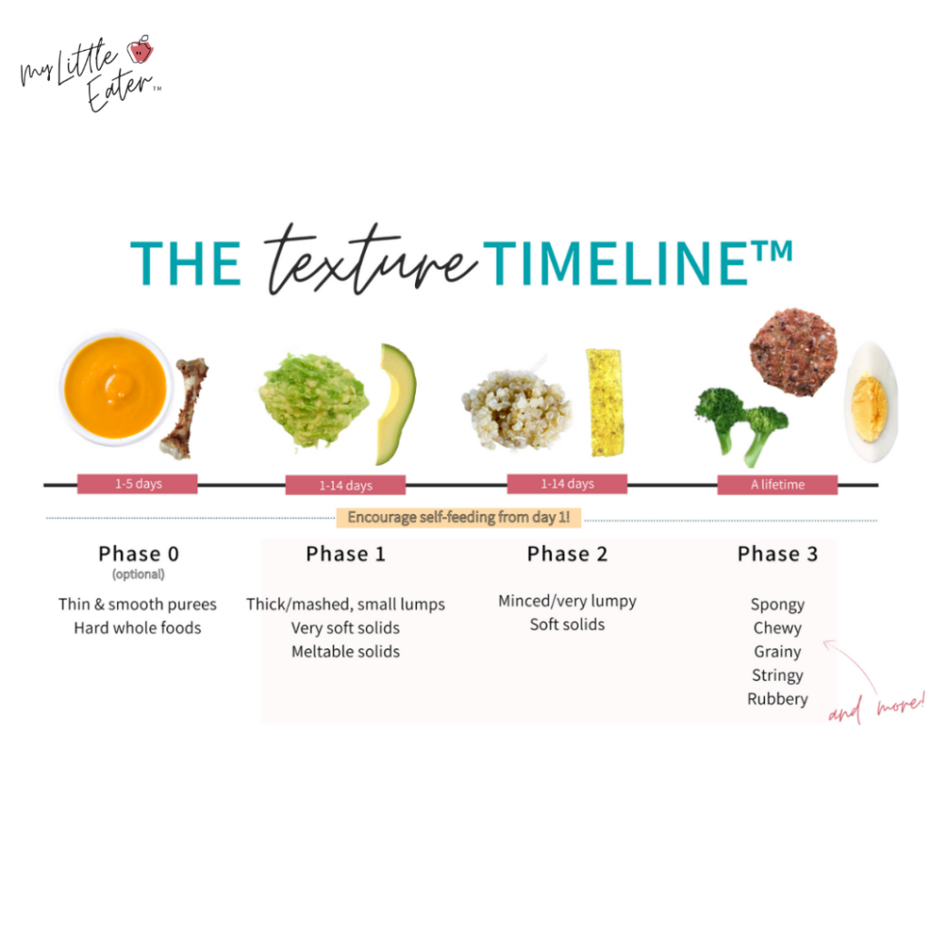 My Little Eater's signature Texture Timeline™ for introducing solid foods and helping babies eat a variety of textures.