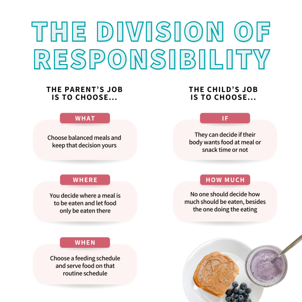 Graphic showing the division of responsibility. The parent chooses what, when, and where food is served. The child chooses if and how much they want to eat.