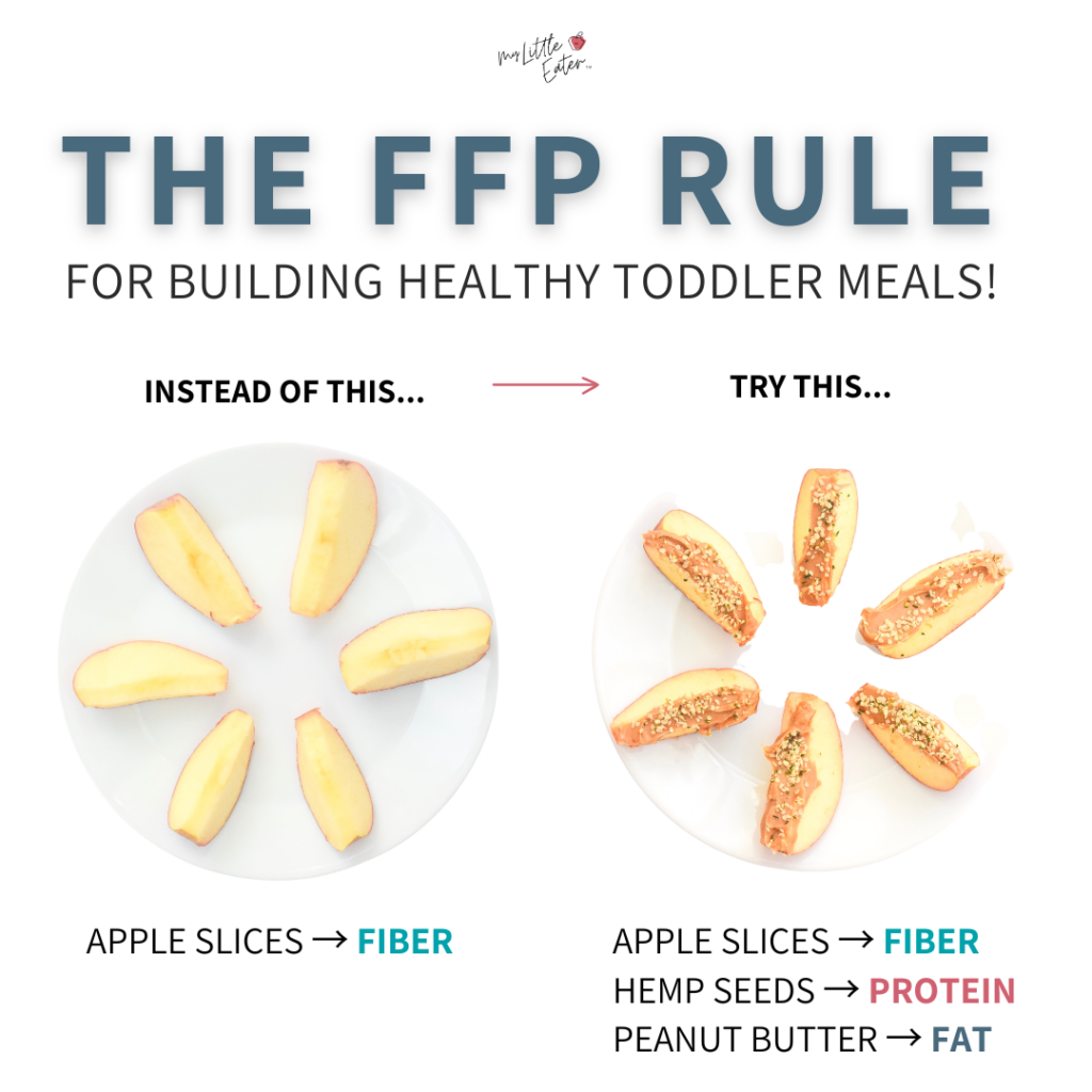 Graphic showing the FFP rule for building healthy toddler meals, including fiber, fat, and protein shown as apple slices with peanut butter and hemp seeds